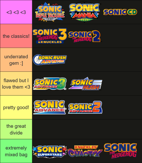 Tier list of 2D Sonic games. From top to bottom: Sonic Triple Trouble 16-bit, Sonic Mania, and Sonic CD, labeled with three heart emoticons; Sonic 3 & Knuckles and Sonic 2, labeled 'The classics'; Sonic Rush Adventure, labeled 'Underrated gem'; Sonic Advance 3 and Sonic Rush, labeled 'Flawed but I love them'; Sonic Advance 1 and 2, labeled 'Pretty good'; an empty tier, labeled 'The great divide'; and Sonic Superstars, Knuckles' Chaotix, and Sonic 1 at the bottom, labeled 'Extremely mixed bag.'