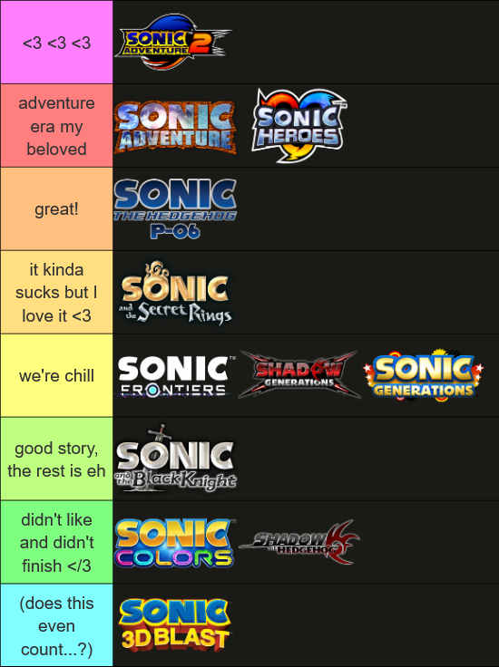Tier list of 3D Sonic games. From top to bottom: Sonic Adventure 2, labeled with three heart emoticons; Sonic Adventure and Sonic Heroes, labeled 'Adventure era, my beloved'; Sonic Project-06, labeled 'Great'; Sonic and the Secret Rings, labeled 'It kinda sucks but I love it'; Sonic Frontiers and Sonic x Shadow Generations, labeled 'We're chill'; Sonic and the Black Knight, labeled 'Good story, the rest is eh'; Sonic Colors and Shadow the Hedgehog, labeled 'Didn't like and didn't finish'; and Sonic 3D Blast at the bottom, labeled 'Does this even count?'